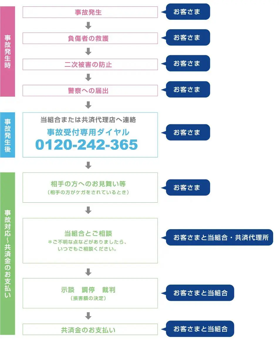 事故の対応の流れ