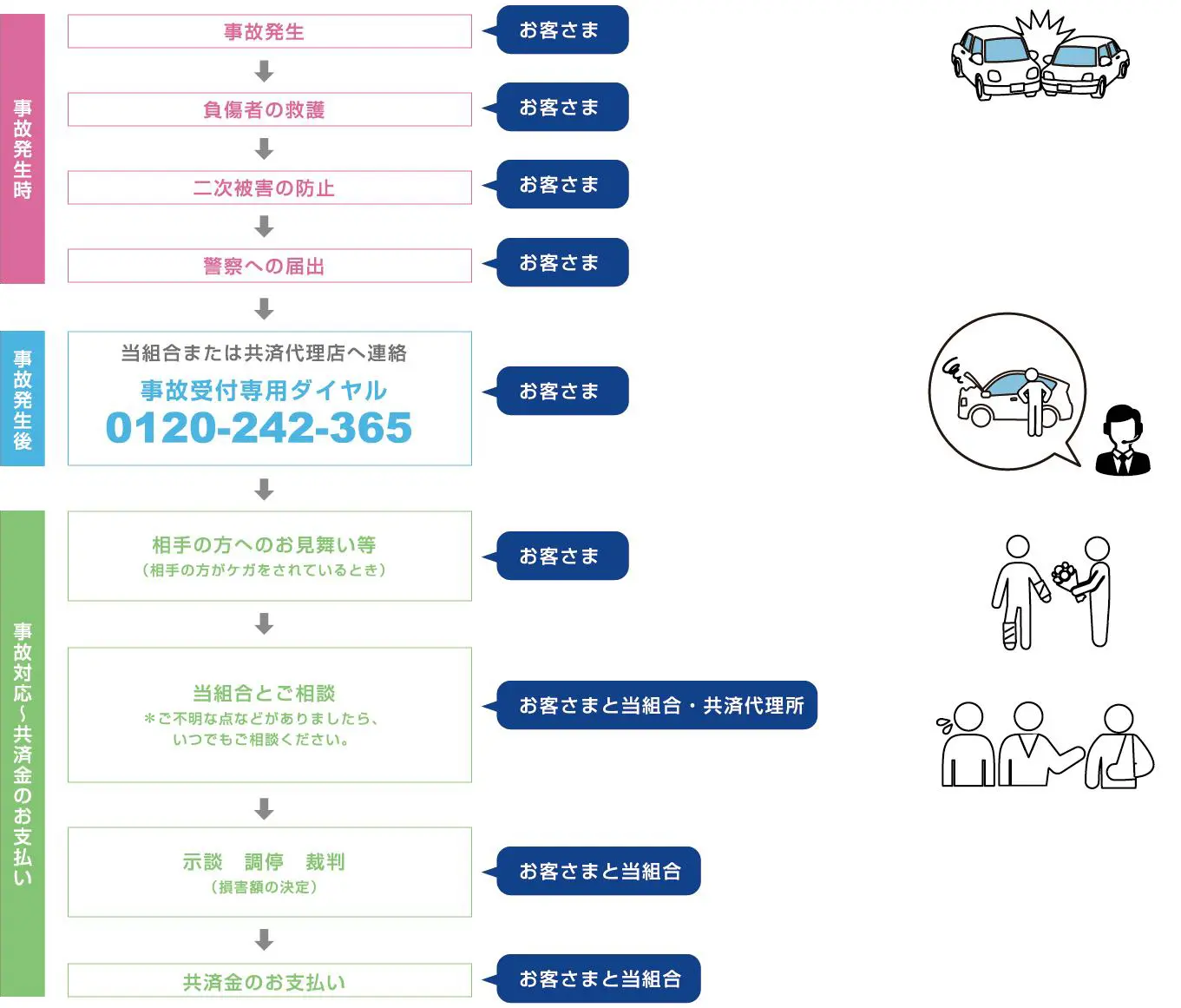 事故の対応の流れ