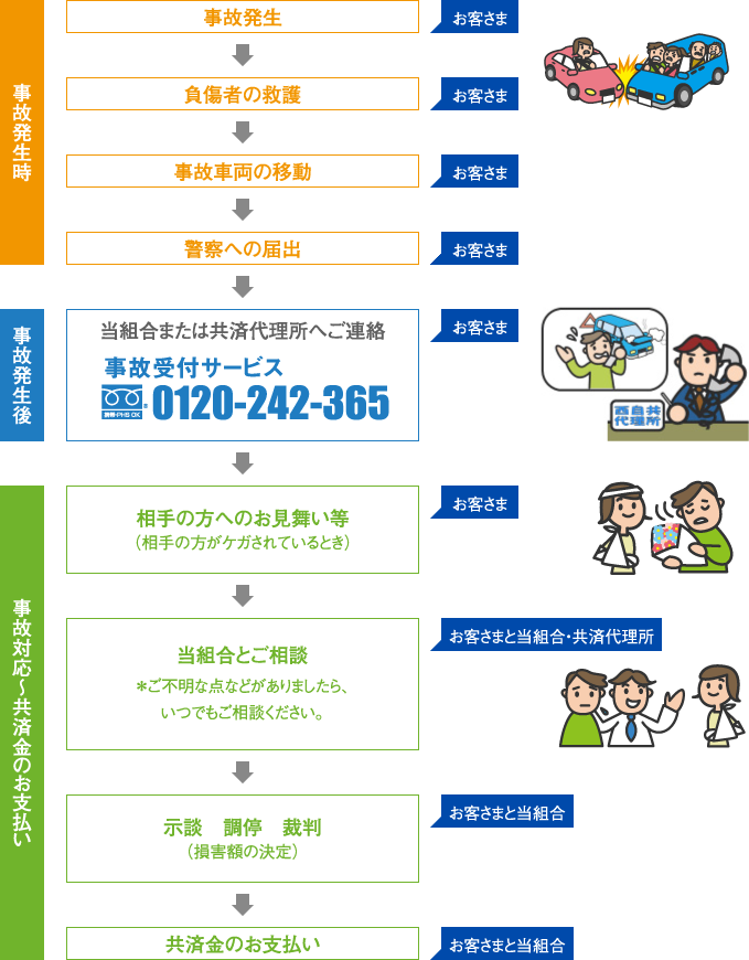 事故対応の流れ | 西日本自動車共済協同組合