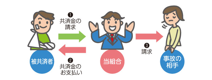 人身傷害共済の共済金をお支払いするまでの流れ 人身傷害共済の共済金をお支払いするまでの流れ